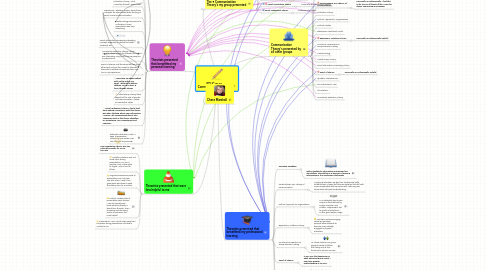 Mind Map: EDUC 5102 Communication Theories