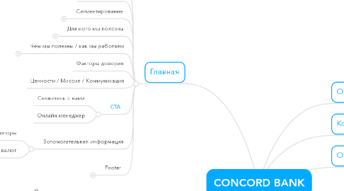 Mind Map: CONCORD BANK