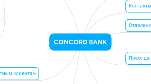 Mind Map: CONCORD BANK