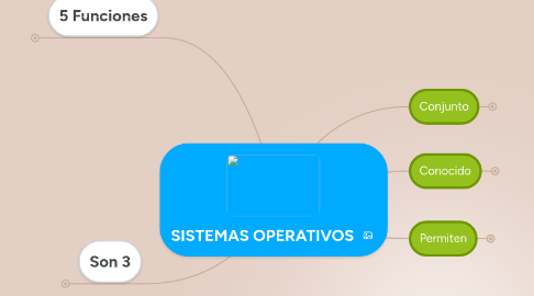 Mind Map: SISTEMAS OPERATIVOS