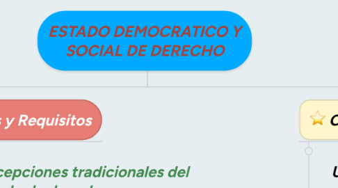 Mind Map: ESTADO DEMOCRATICO Y SOCIAL DE DERECHO