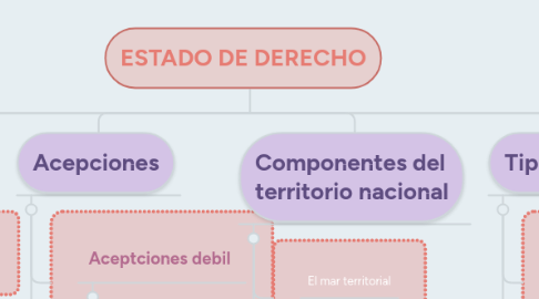 Mind Map: ESTADO DE DERECHO