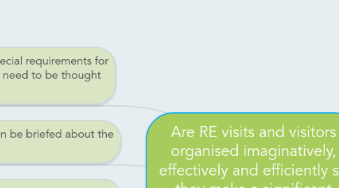 Mind Map: Are RE visits and visitors organised imaginatively, effectively and efficiently so they make a significant contribution to RE's learning objectives?