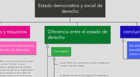 Mind Map: Estado democratico y social de derecho