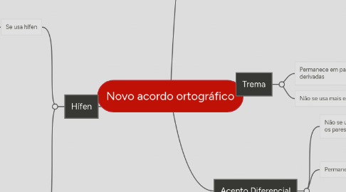 Mind Map: Novo acordo ortográfico