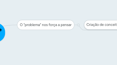 Mind Map: Desenvolvimento filosófico e tecnológico