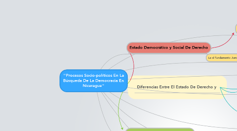 Mind Map: ''Procesos Socio-políticos En La Búsqueda De La Democracia En Nicaragua''