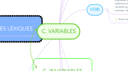 Mind Map: C. VARIABLES