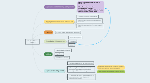 Mind Map: TIG Open Referral Project