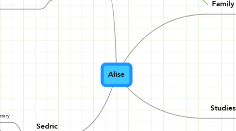 Mind Map: Alise