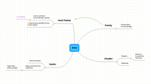 Mind Map: Alise