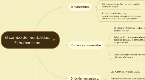 Mind Map: El cambo de mentalidad. El humanismo