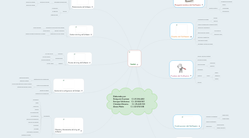 Mind Map: Swebok