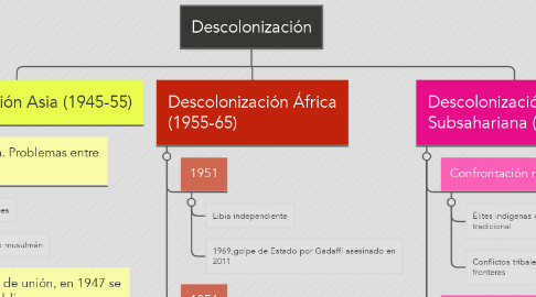 Mind Map: Descolonización