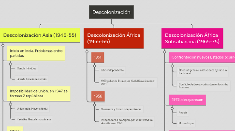 Mind Map: Descolonización