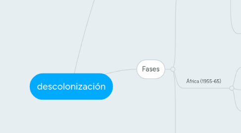 Mind Map: descolonización