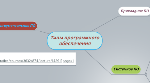 Mind Map: Типы программного обеспечения
