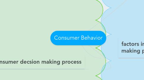 Mind Map: Consumer Behavior