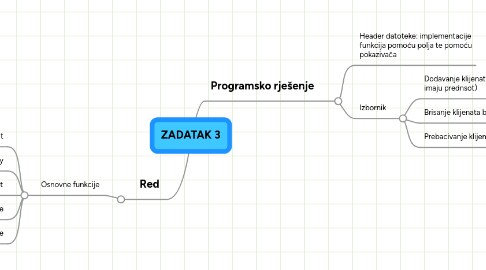 Mind Map: ZADATAK 3