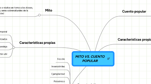 Mind Map: MITO VS. CUENTO POPULAR