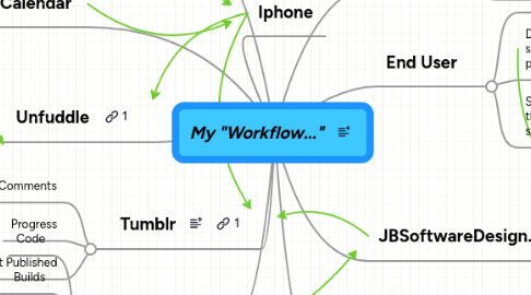 Mind Map: My "Workflow..."