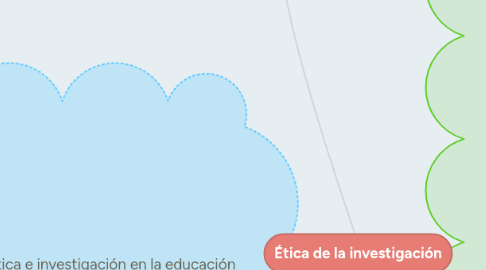 Mind Map: Ética de la investigación