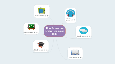Mind Map: How To Improve English Language Skills