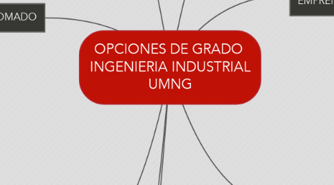Mind Map: OPCIONES DE GRADO  INGENIERIA INDUSTRIAL UMNG