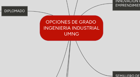 Mind Map: OPCIONES DE GRADO INGENIERIA INDUSTRIAL UMNG