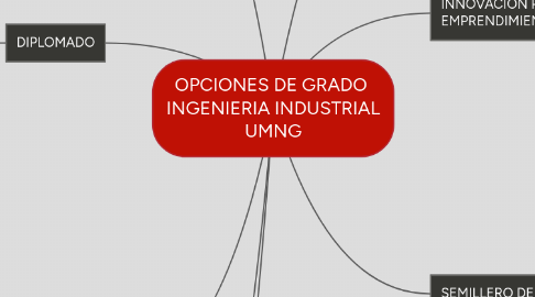 Mind Map: OPCIONES DE GRADO  INGENIERIA INDUSTRIAL UMNG