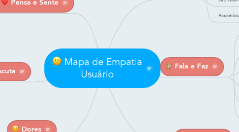 Mind Map: Mapa de Empatia Usuário