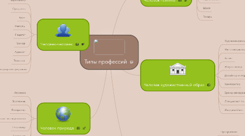 Mind Map: Типы профессий