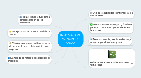 Mind Map: INNOVACION: MANUAL DE OSLO