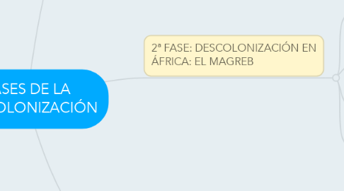 Mind Map: FASES DE LA DESCOLONIZACIÓN