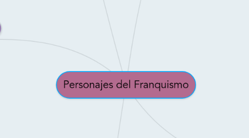 Mind Map: Personajes del Franquismo