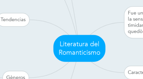 Mind Map: Literatura del Romanticismo
