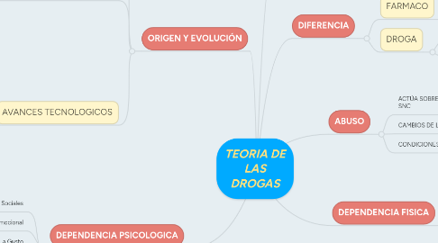 Mind Map: TEORIA DE LAS DROGAS