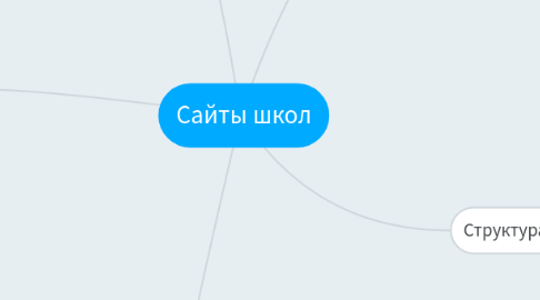 Mind Map: Сайты школ