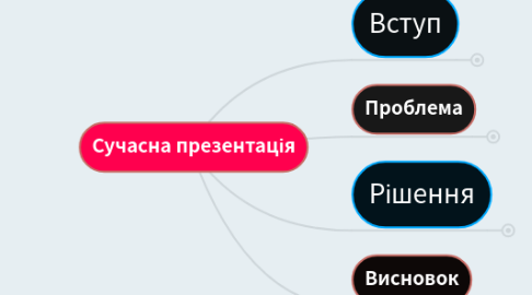 Mind Map: Сучасна презентація