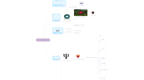 Mind Map: mi formación académica