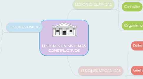 Mind Map: LESIONES EN SISTEMAS CONSTRUCTIVOS