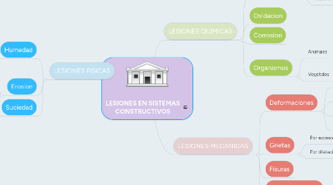 Mind Map: LESIONES EN SISTEMAS CONSTRUCTIVOS