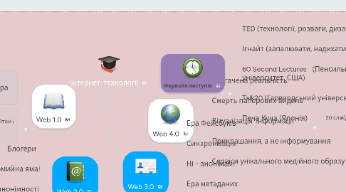 Mind Map: Інтернет-технології