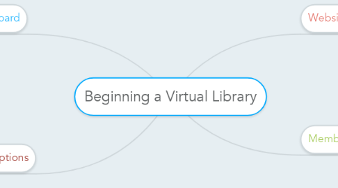 Mind Map: Beginning a Virtual Library