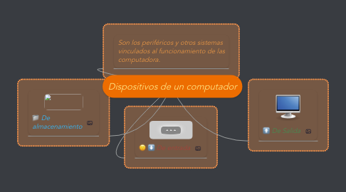 Mind Map: Dispositivos de un computador