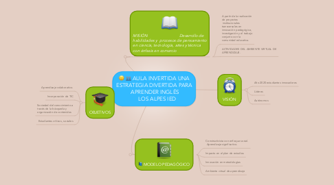 Mind Map: AULA INVERTIDA UNA ESTRATEGIA DIVERTIDA PARA          APRENDER INGLÉS             LOS ALPES IED