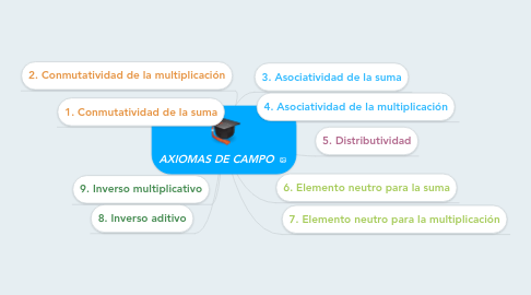 Mind Map: AXIOMAS DE CAMPO