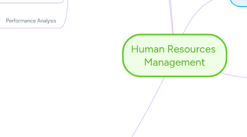 Mind Map: Human Resources Management
