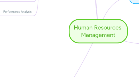 Mind Map: Human Resources  Management