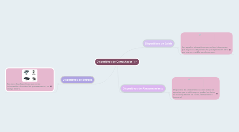 Mind Map: Dispositivos de Computador